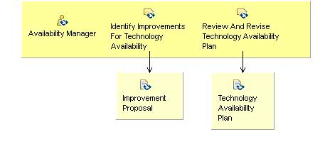 Activity detail diagram: 11.04 - Identify Improvements For Technology Availability